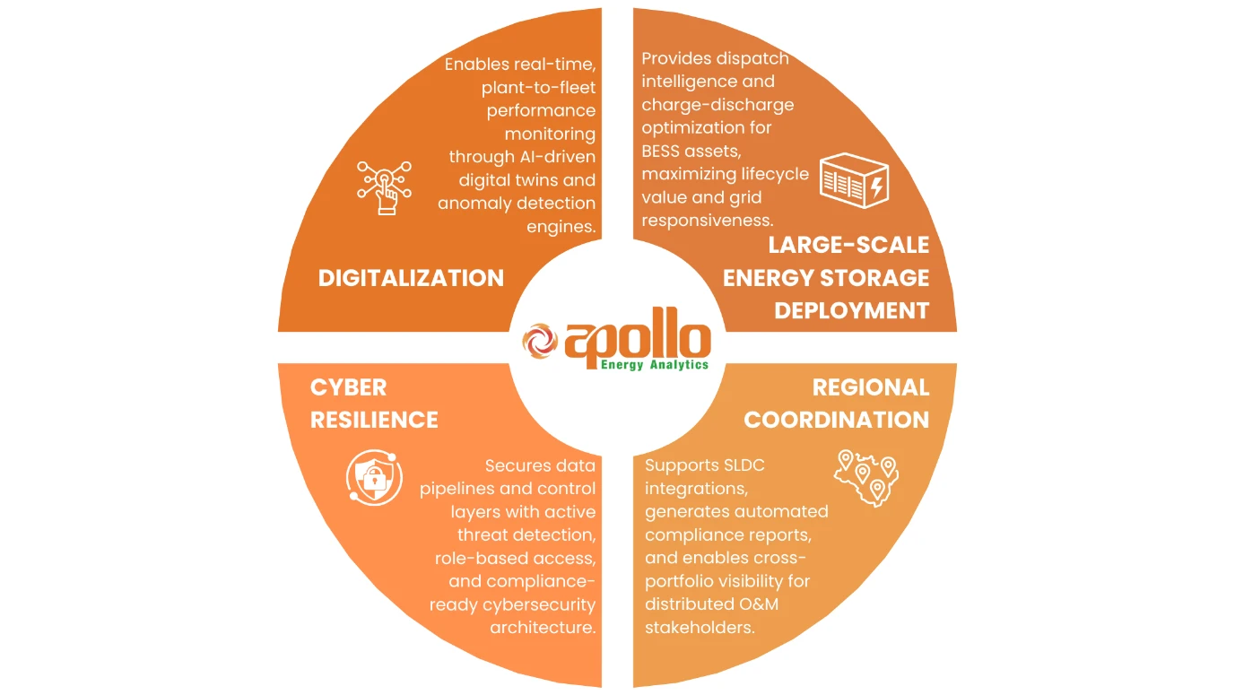 Digital Twin
