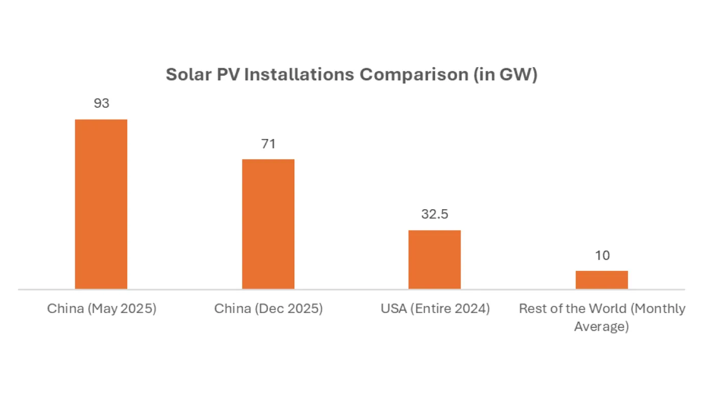 China Solar